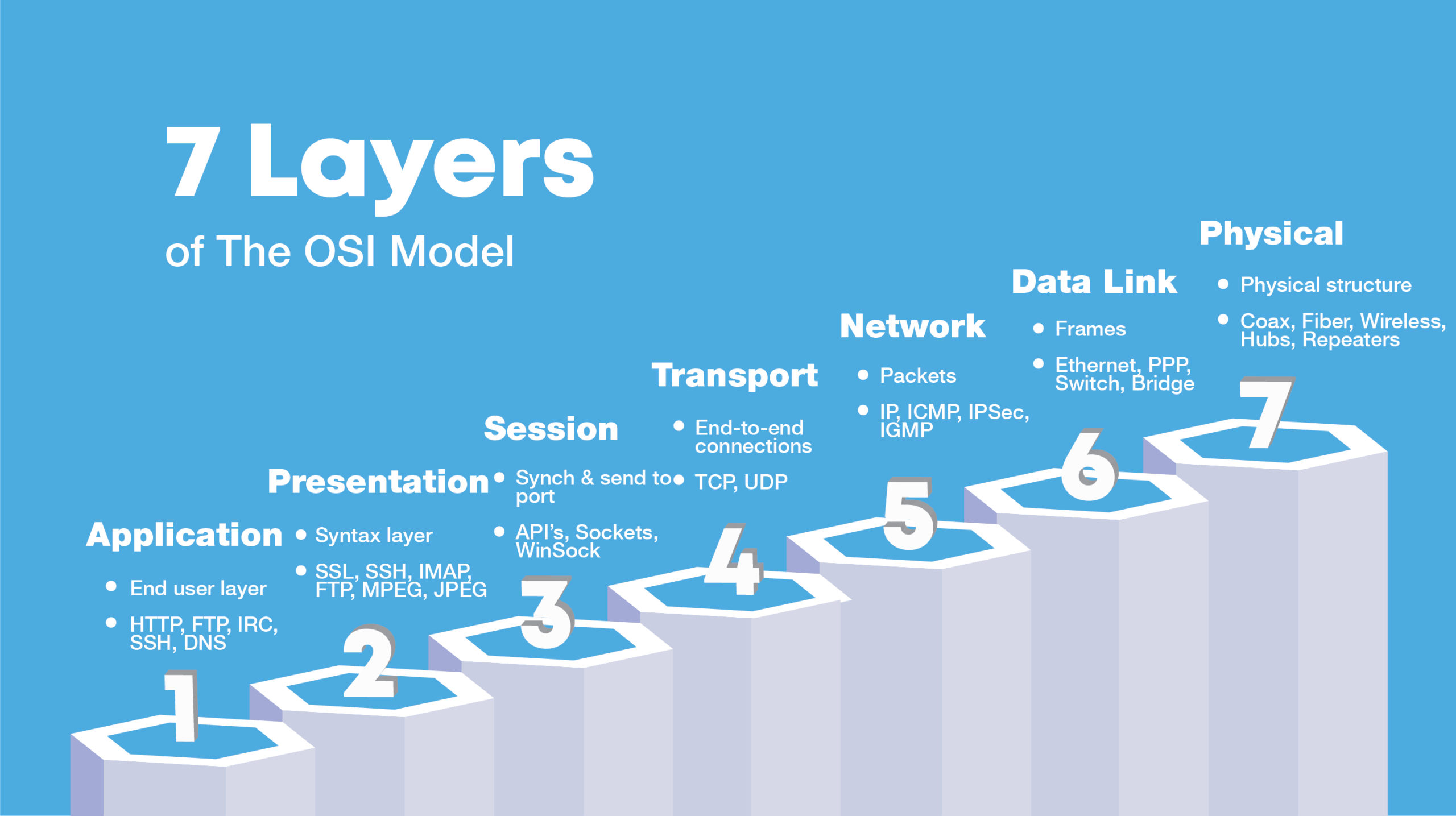 7 layers OSI Model